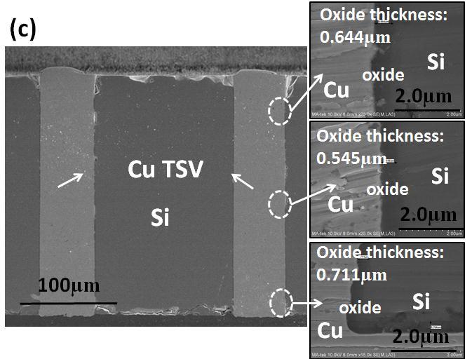 Figure 7 shows the schematic of bottom-up filled Cu TSV by applying DRIE TSV, oxidation, wafer thinning, Cu seed layer deposition, and Cu