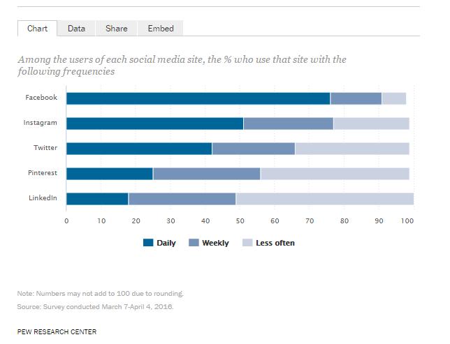 How often Americans use social media
