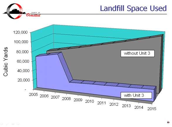 would be required if Unit 3 had not been built, and also illustrates the volume reduction in landfill air space required if waste-to-energy is utilized instead of a landfill. FIGURE 4-1 4.