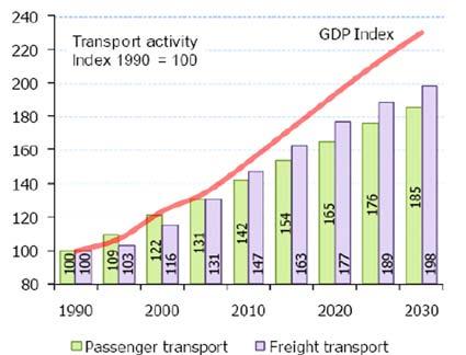 1 THE CHALLENGES AHEAD FOR EUROPEAN ROAD TRANSPORT For many years, society has benefited from major improvements in the road transport sector, including improvements in vehicle safety, fuel