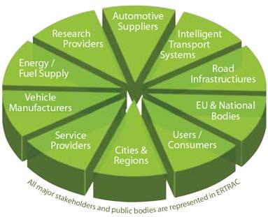 Major stakeholders and public bodies represented by ERTRAC The European Road Transport Research Advisory Council (ERTRAC) represents a diverse group of contributors to a successful European road
