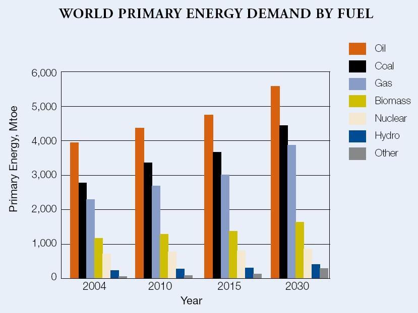 In spite of global efforts to rapidly accelerate the production of renewable and alternative fuels, crude oil, coal, and natural gas are projected to be the primary fuels for many decades.