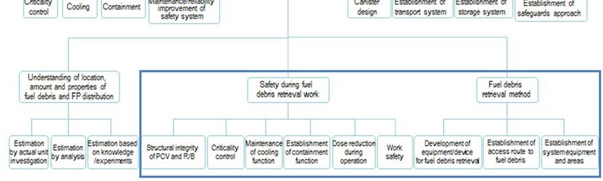 Fig.-2 Logic tree of risk reduction for fuel debris Strategy and latest information for the internal PCV condition analysis Basic concept of the internal PCV condition analysis To understand the