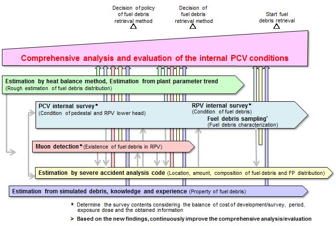 Fig.-3 Strategy for internal PCV condition analysis (Comprehensive analysis and evaluation) Purpose and timing of necessary information relating to the retrieval work are categorized as follows.