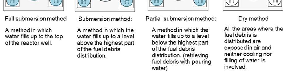 Fuel debris retrieval method has different features depending on the water level. Fig.
