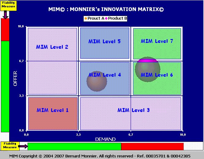 2 Innovation measurement The Monnier s Innovation Matrix (MIM ) is a new tool aimed at measuring the level of innovation of an offer (in a general sense, a product and/or a service) or a company.