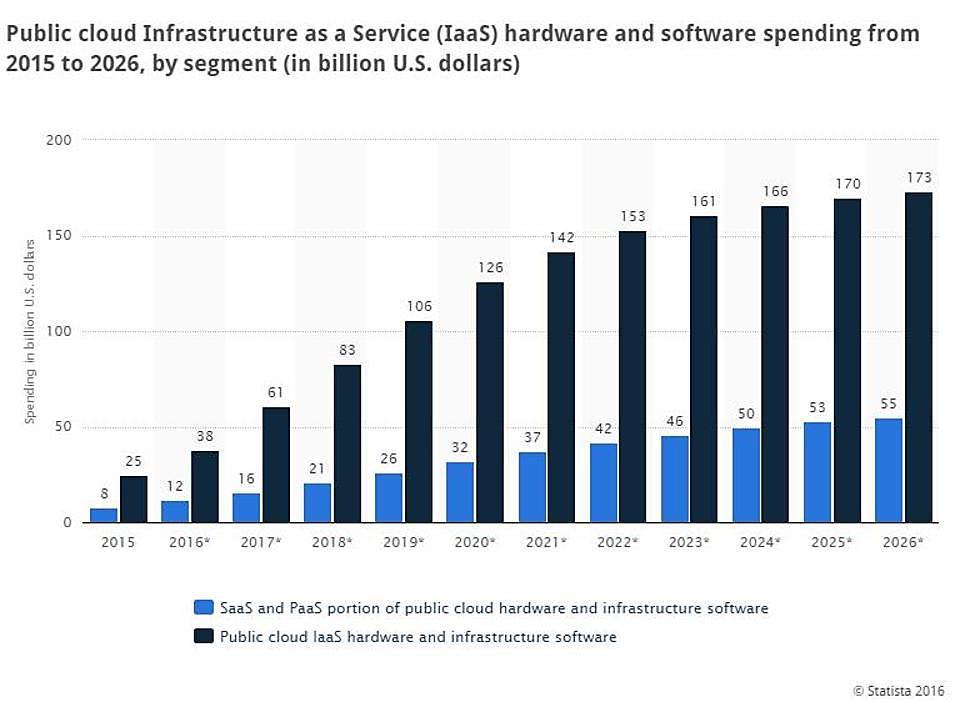 Cloud Adoption Trends 2 Spending on public cloud Infrastructure as a Service hardware and software is forecast to reach