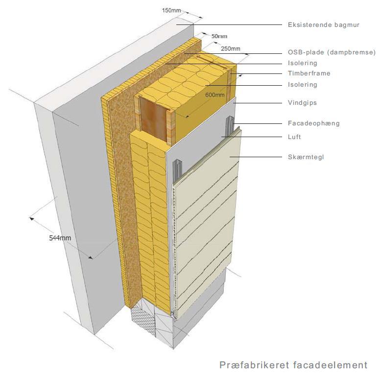 Existing inner wall Oriented strand board (moist blocking) Insulation Timberframe Insulation Plaster board Front suspension Air Front brick a.) b.) FIG 2. a.) Cross section of the façade elements. b.) Element mounted to the existing inner wall.