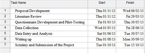The schedule with possible dates for the research project is shown in Figure 2 below. (Please change this according to your schedule.) Figure 2: Project Schedule 7.