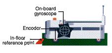 A gyroscope operates on the principle of acceleration. Accelerations cause forces in different directions that are detected by the gyroscope.