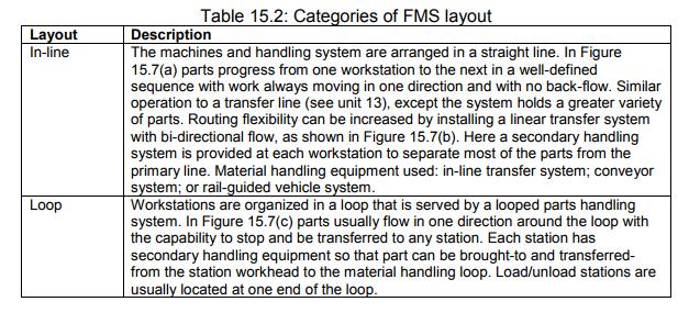 FMS layout configuration.
