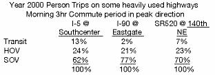Data provided to the Commission suggests that focusing high capacity solutions on the most heavily traveled routes during peak hours can shift usage and if sufficient transit capacity is provided,