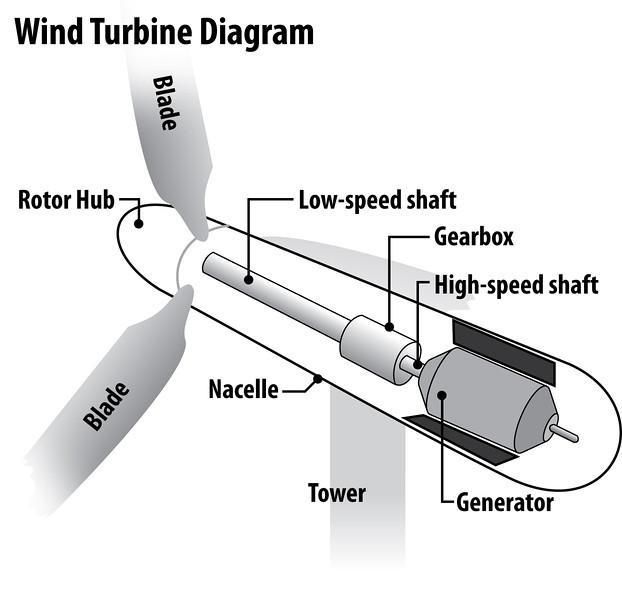 4. Describe to students the main components of a Horizontal Axis Wind Turbine (HAWT): [Sketch the following where students can see] Tower structural support of the wind turbine (around the length of