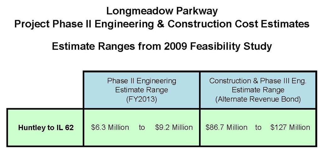 Feasibility Study Cost Estimates are at a planning/preliminary level with 10% Contingency 2-lane road/4-lane bridge substructure (4-lane at
