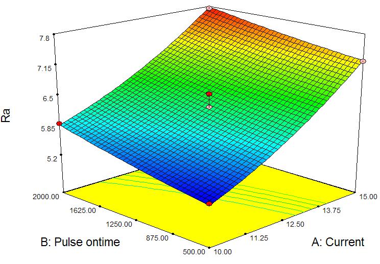 Figure 2 shows the normal probability plot residulas for surface roughness.