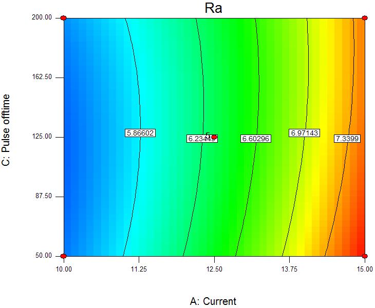 From the model, the surface roughness value gradually increases with increase of current and pulse on inwhich current influence more on