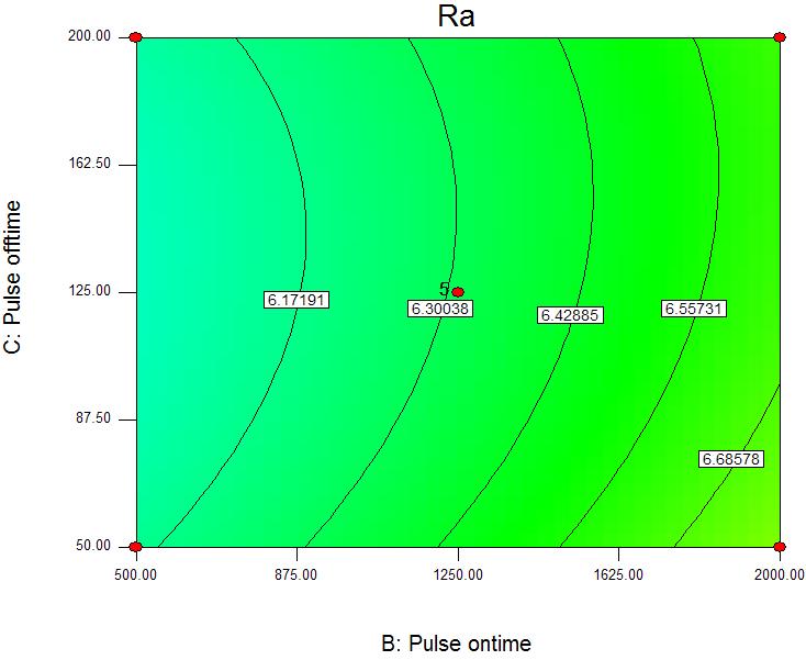 It is observed from the model,the surface roughness value gradually increases with increase of current and there is no significant effect on surface roughness value.