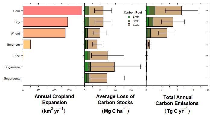 This implies that compensating for these carbon losses could require significantly more time than if this carbon had originated from plant matter since the mechanisms of soil carbon accumulation