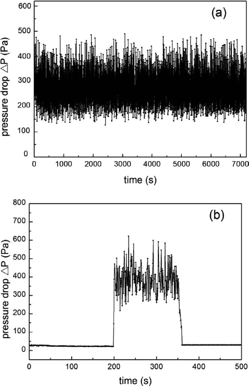 Fig. 5. Pressure drop fluctuation of fluidization of iron powder with 2.48 mass% deposited carbon at 1 073 K in N 2. Fig. 3.