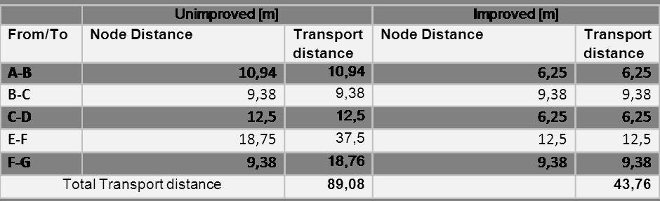 Figure 5:From-To chart comparing actual distance travelled of batch from node A to G for unimproved and improved scenario.