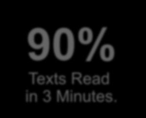 Did You Know 90% Texts