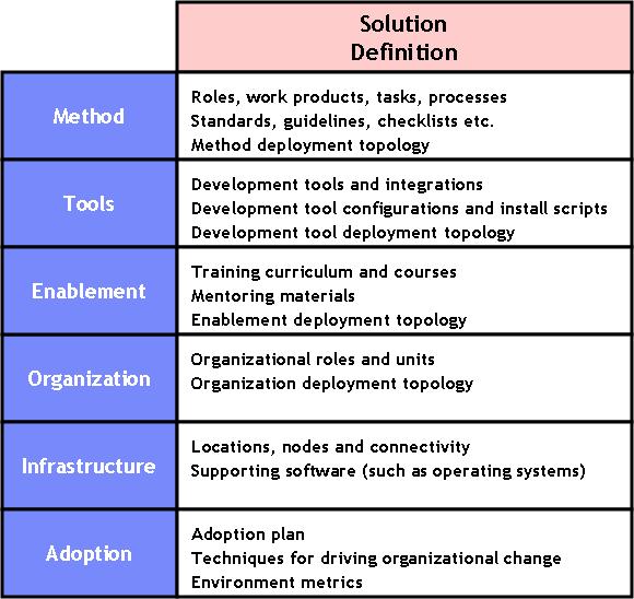 IBM Rational 7 Figure 4. The Lifecycle of a Development Environment Before looking at these areas, it is worth explaining why these different areas are linked in a cycle in Figure 4.