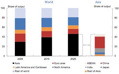 The future of the region is bright Source: Australian Government White Paper (2012) Asia s rising