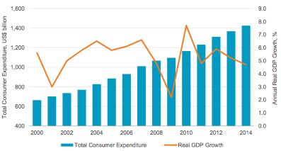 ASEAN consumer expenditure is increasing but unevenly Source: Euromonitor International (2015) ASEAN s