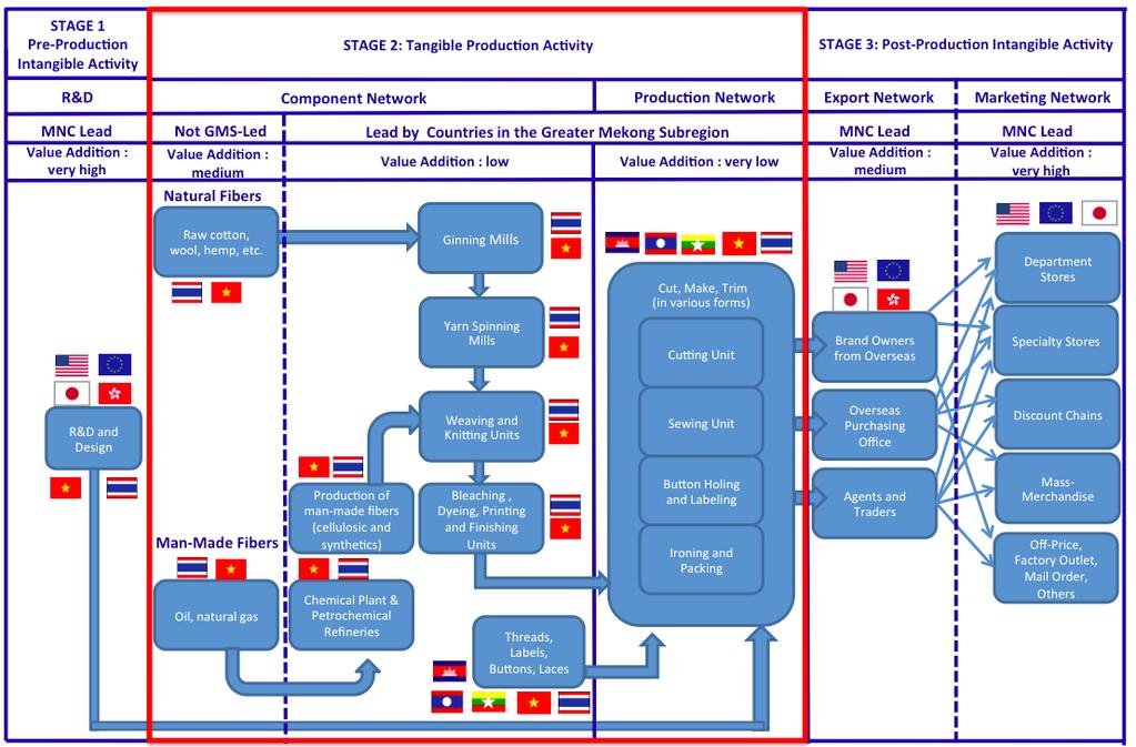 Example: GMS Cross-border value chain in garments and textiles