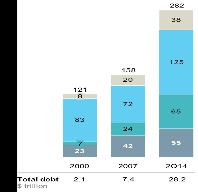 China s investment-driven growth: increasing debt, declining efficiency, most new debt is to service old debt China s increasing debt and composition mostly SOEs and local government Nearly 50%