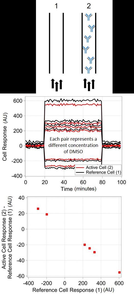 plotted against the reference cell response with each concentration of DMSO producing one data point on the plot (Figure 3c).