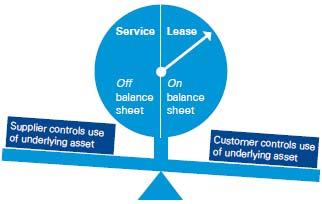 Lease definition on/off-balance sheet-test The new on/off-balance