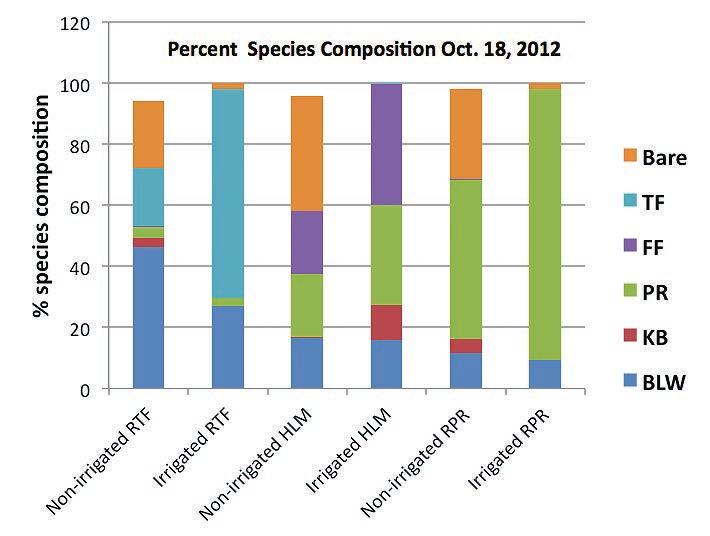 Another interesting observation at the end of the season was the species composition of the irrigated and non-irrigated HLM.