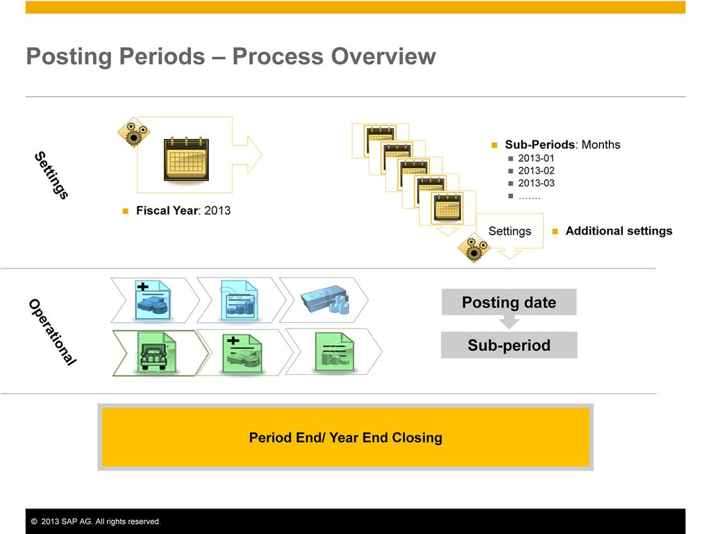 Here, you can see an overview of the Posting Periods Process. There are three stages in the posting periods process.