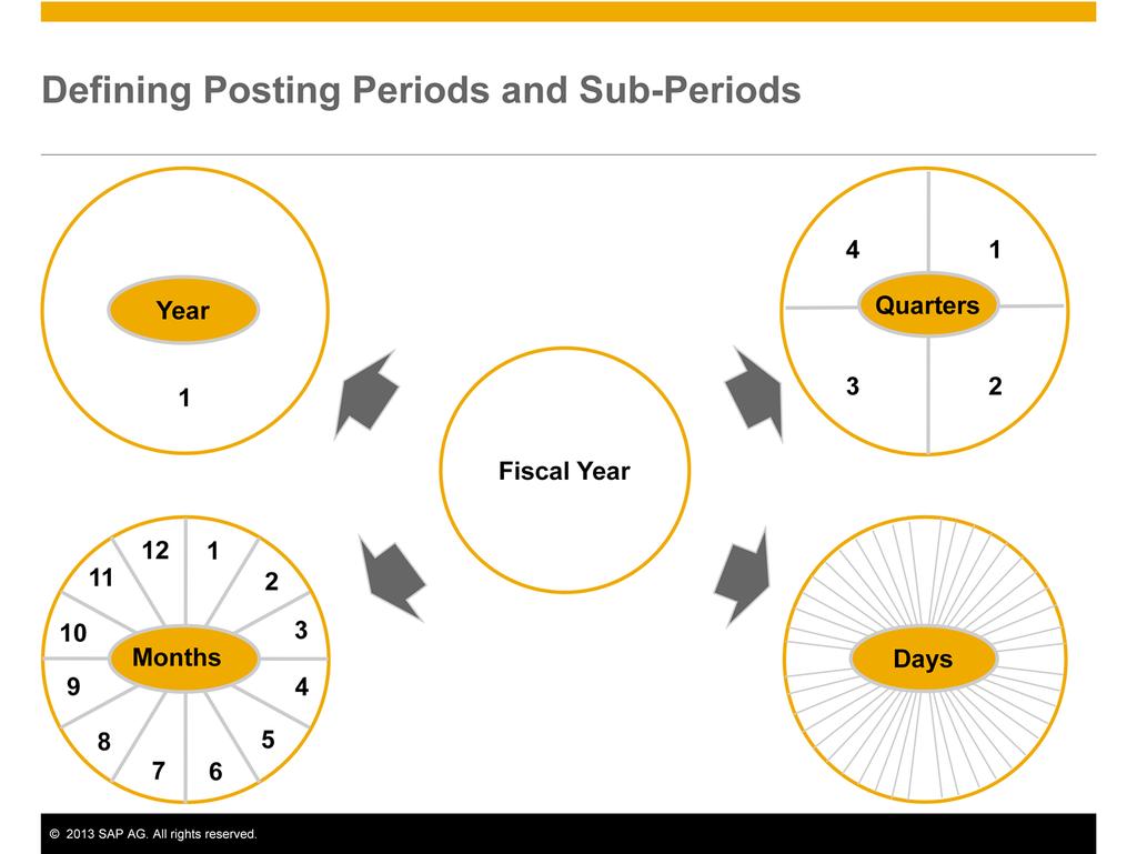 When you create a new company database, you create the posting periods for the first fiscal year.
