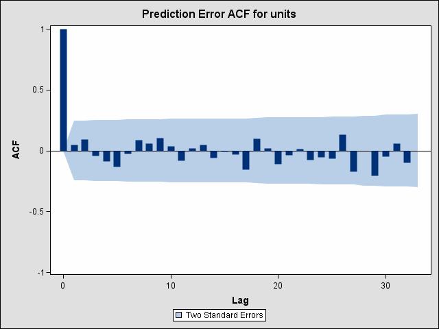 The prediction error distribution and the error autocorrelation plot