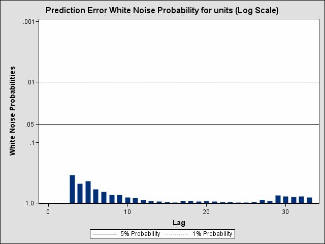 The error white noise probabilities indicate no significant patterns in