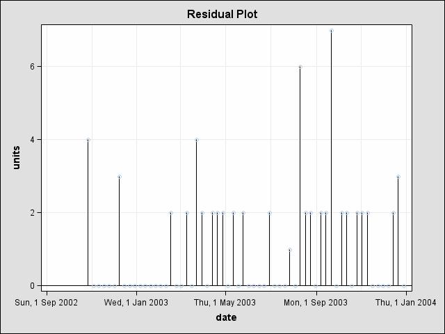 Figure 9 is a weekly time series plot of one of the many disaggregate time series. Figure 20 is the distribution of its values.