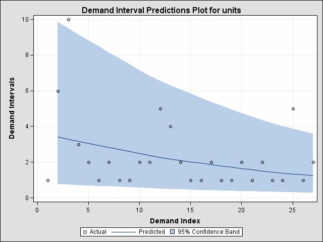 Using intermittent time series automatic forecasting, linear (Holt) exponential smoothing was selected to forecast the demand intervals.