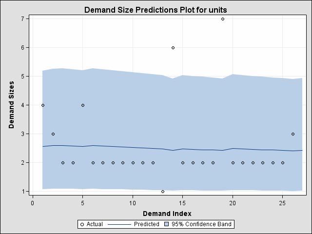 Figure 22 illustrates the demand interval distribution. Figure 23 illustrates the demand size model and forecasts.