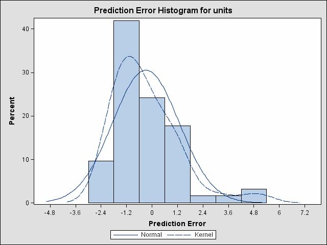Figures 25 and 26 illustrate the disaggregate model forecast in a time series plot and the prediction error distribution, respectively.