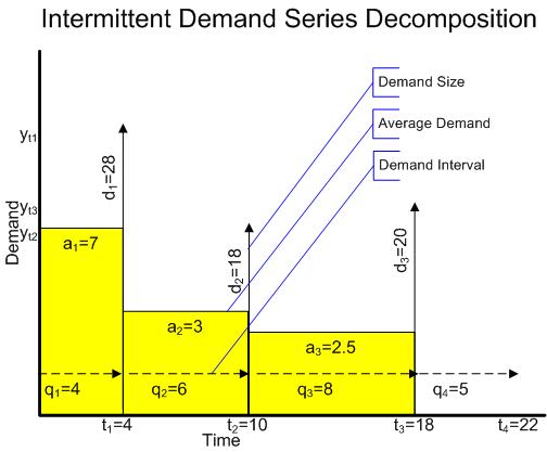analysis, which relies on the time index indexi,..., N. t,..., T by providing a demand domain analysis based on the demand Figure illustrates this intermittent demand series.