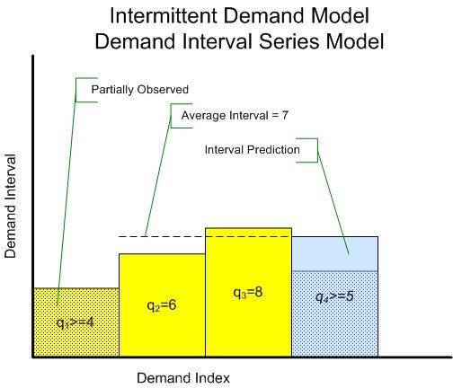 When there are a large number of demands, N, the beginning partially observed demand intervals have less influence on the demand interval predictions.