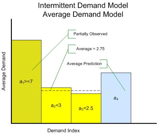 The goal in forecasting intermittent time series is to forecast the average demand per period.