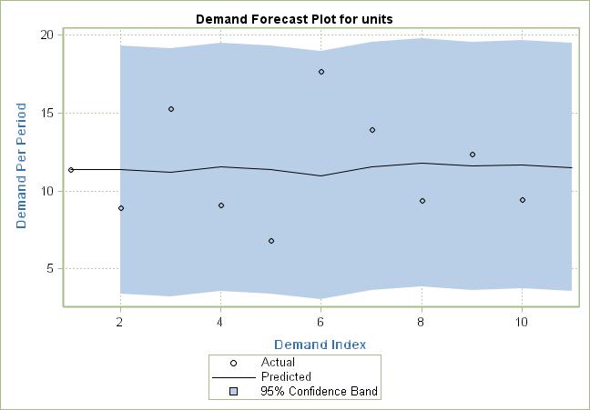Figure 0: Average Demand Series Model AVERAGE DEMAND PER PERIOD FORECASTING The goal of forecasting an intermittent demand series is to predict the average demand per period, not the future values