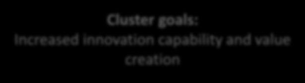 goals: Increased innovation capability and
