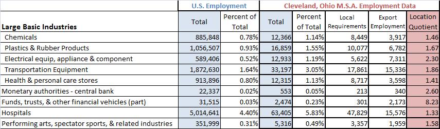 location quotient. By comparing the local employment ratios of Cleveland to that of the country, a determination can be made about the sector type.