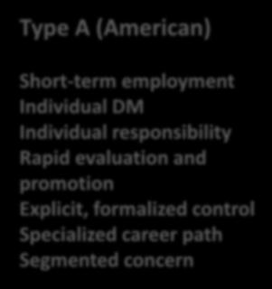 Theory Z (2) Type A (American) Short-term employment Individual DM Individual