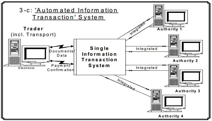 Figure 2-2: Single Automated System [1] Figure 2-3: Single Automated System (Interfaced) [1] In the Automated Information Transaction System,, an automated information system serves as a transaction