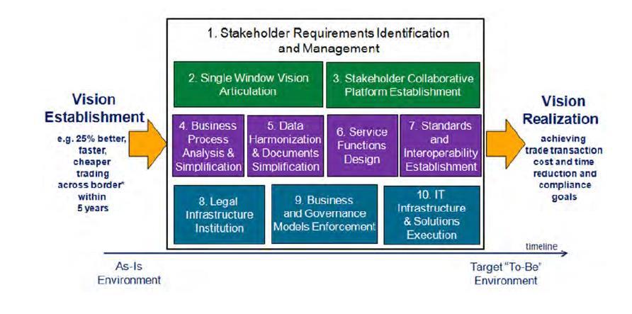 3) Visions, goals, objectives, strategies, value propositions, master plan; 4) Business process analysis and simplification; 5) Data Harmonization and e-documents; 6) Application architecture